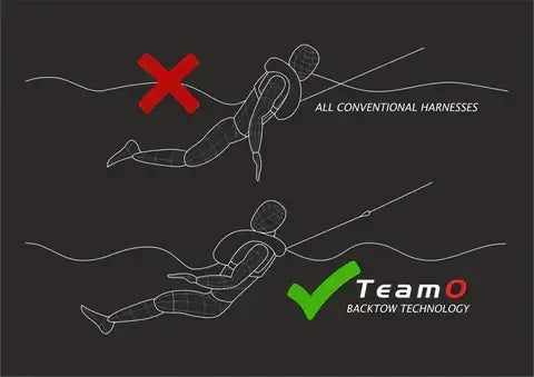 Comparison of conventional harnesses vs TeamO Marine Offshore Hammar PFD technology for safety in marine environments.
