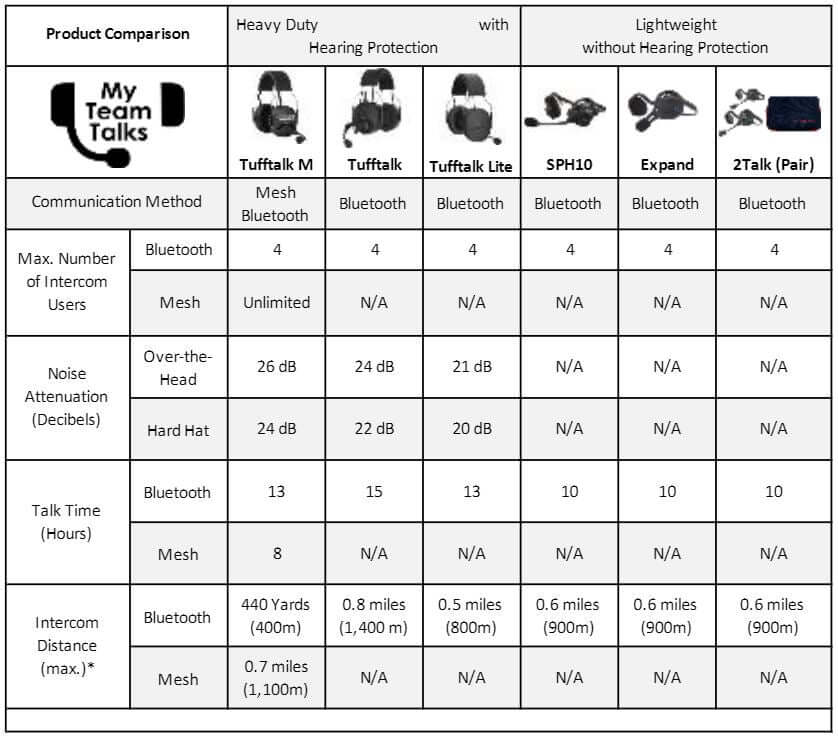 Tufftalk Lite - Hands-Free Ear Protection Intercom Headset comparison chart with other intercom products.