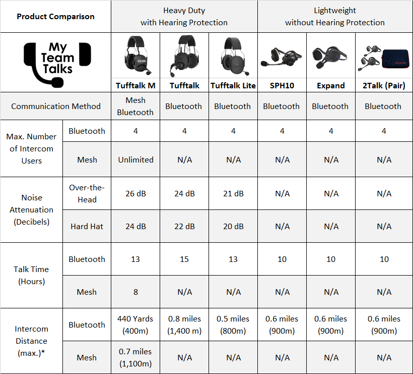 Graphic showing the camparison of the various models including the 2 talk bluetooth  headset. 